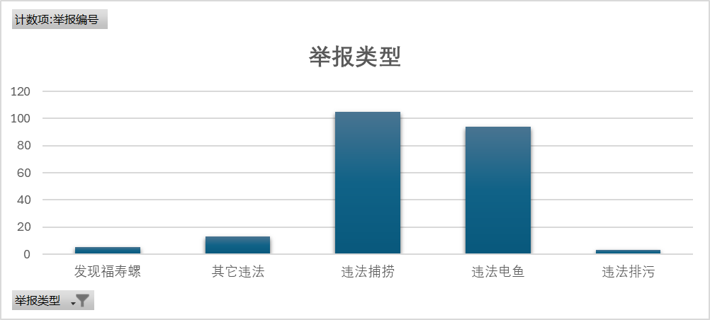 大禹公益2025年度举报违法电鱼,捕捞总按举报类型总汇(昆山市)